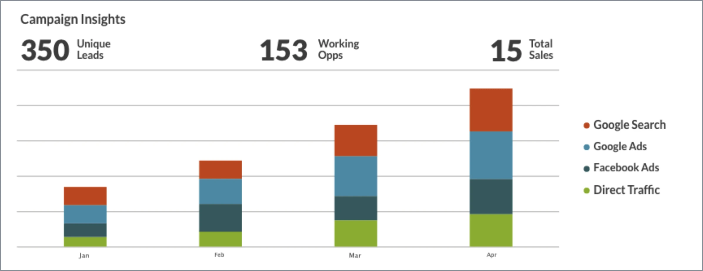 Campaign details results of high amount of leads from CRM integration on the PowerSlide platform